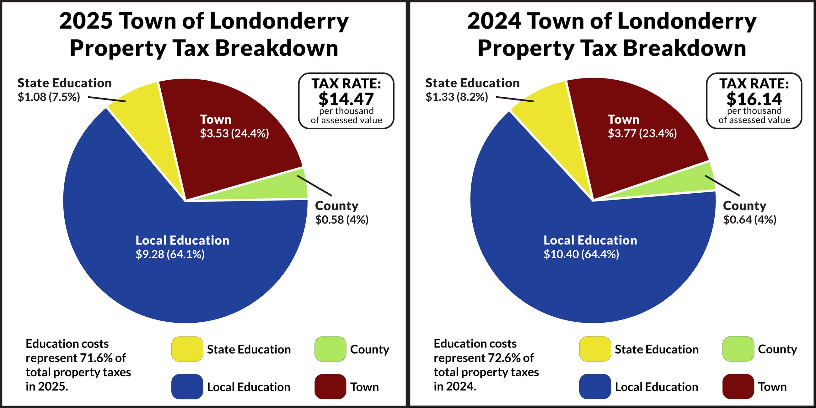 A graphic of two pie charts comparing the 2024 and 2025 tax rates