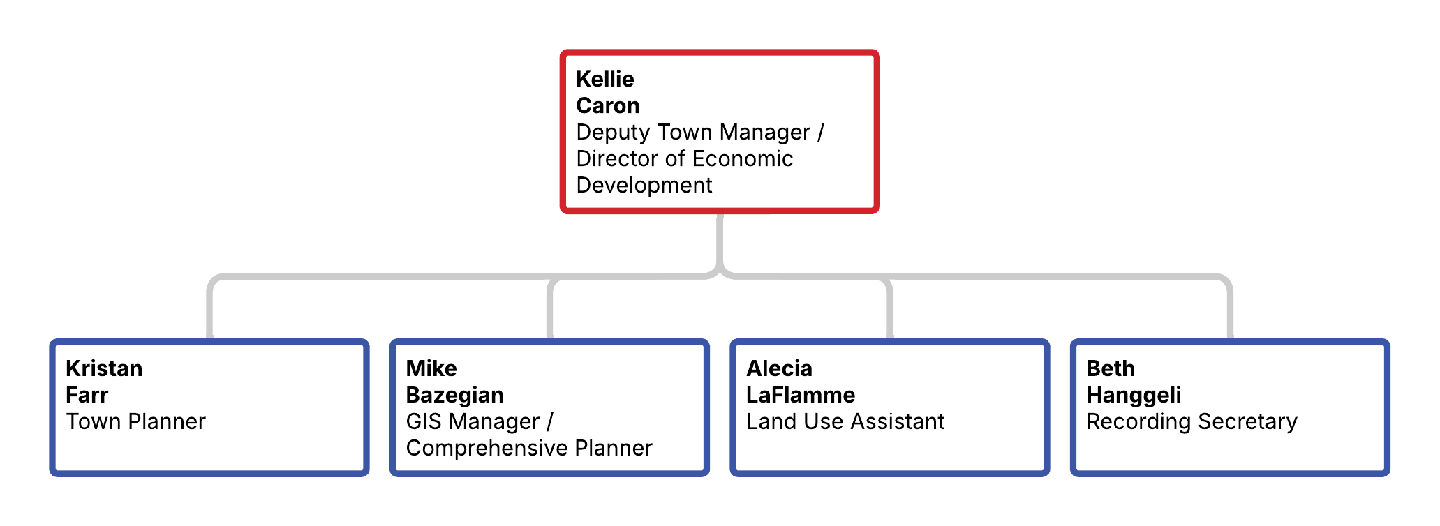 Org chart with Kellie Caron as the Director of Economic Development with four direct reports