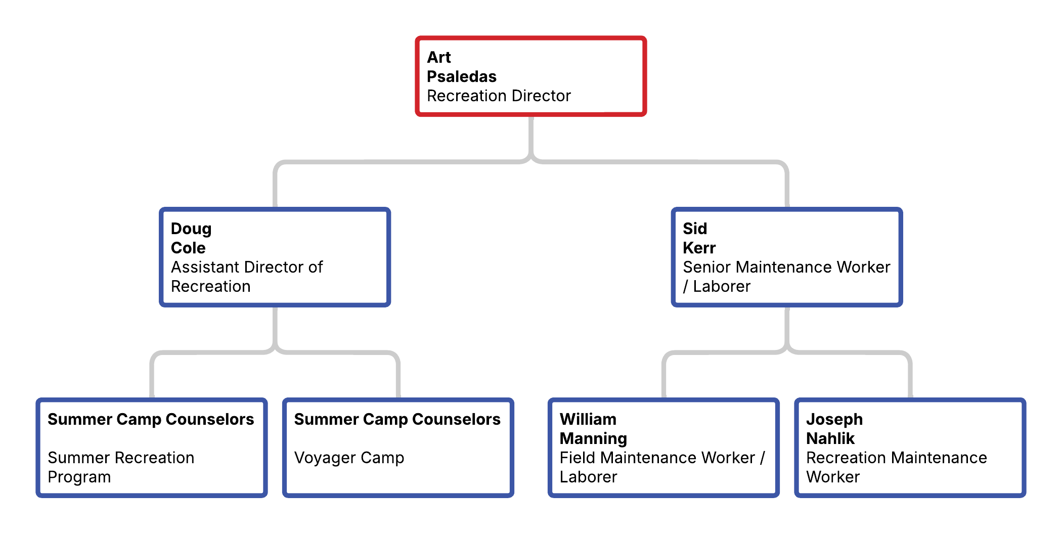 Org chart showing Art Psaledas as recreation director, with two direct reports and seasonal help