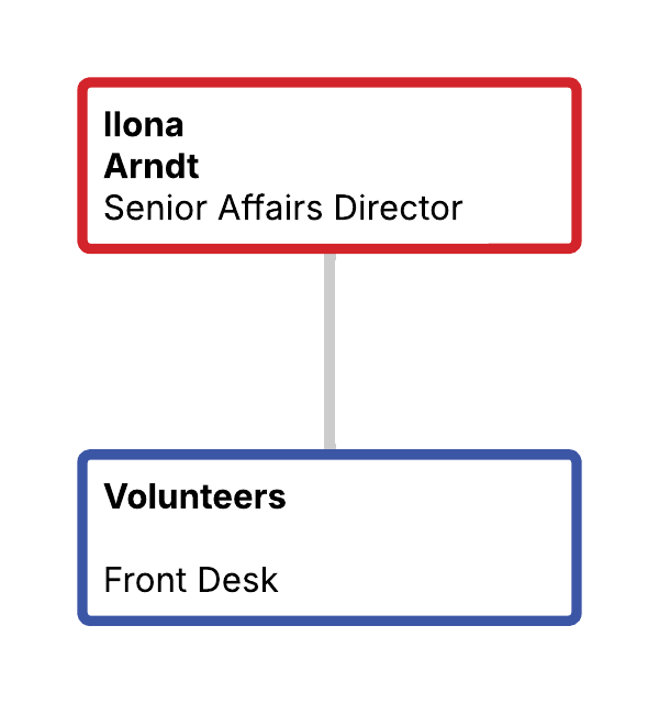 Org chart showing Ilona Arndt as Senior Affairs Director with volunteers reporting to her