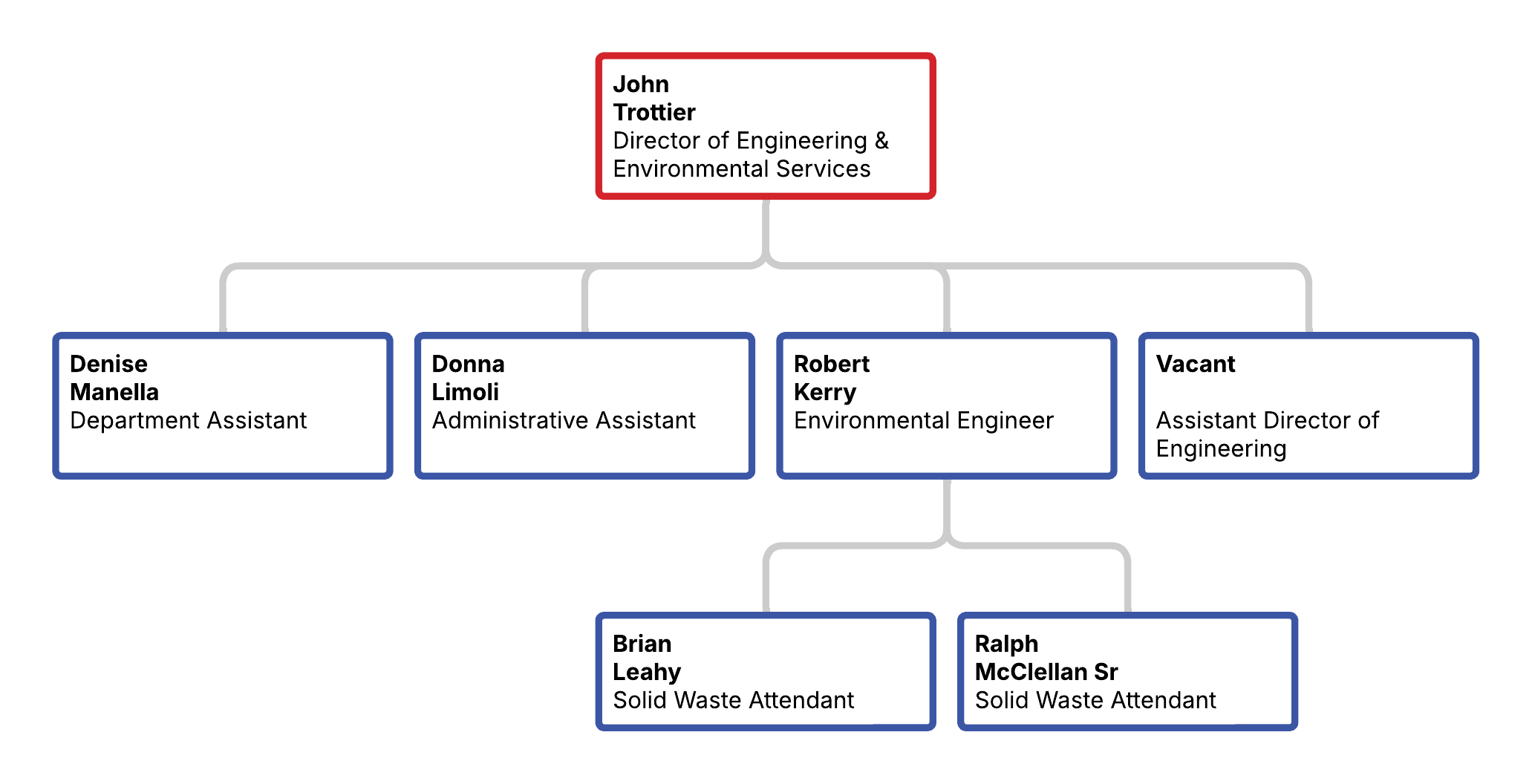 Org chart showing John Trottier as Director of Engineering with six reports in two tiers